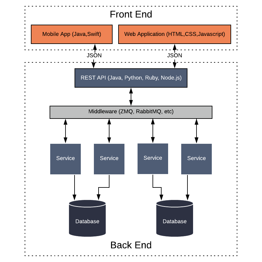 A typical web application stack - Front End: Mobile App and/or Web App - Back End: HTTP REST API, Middleware, Services, Databases