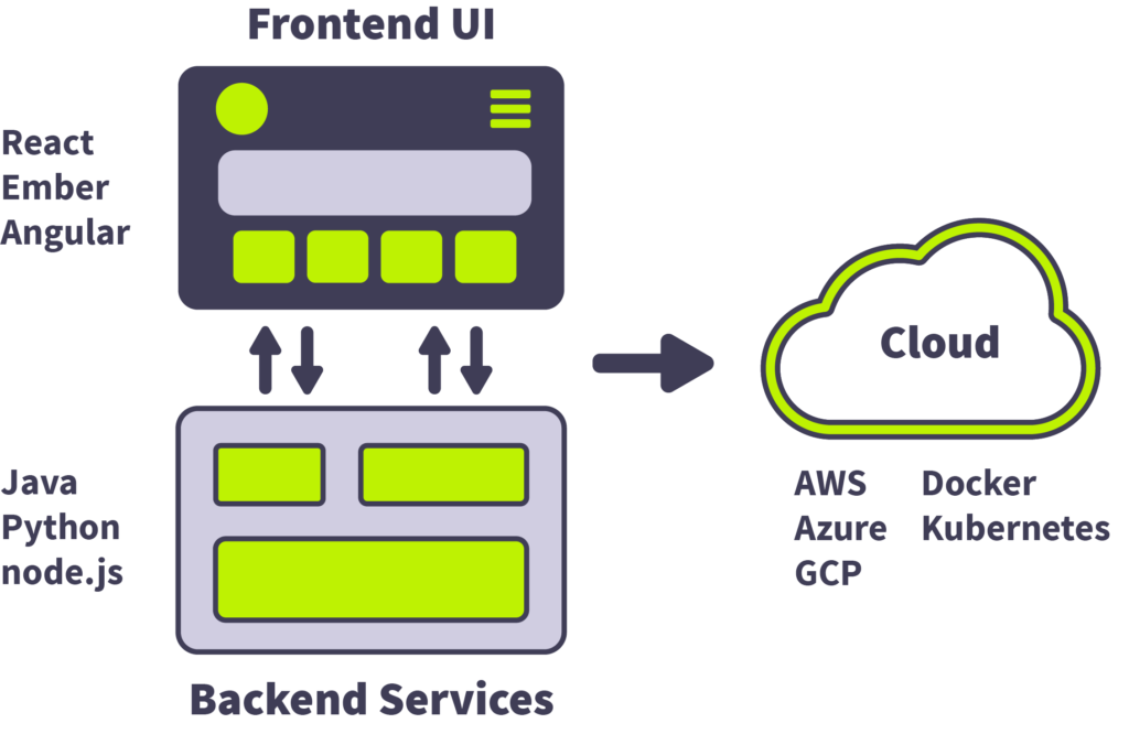 The Best Software Development Process for Teams