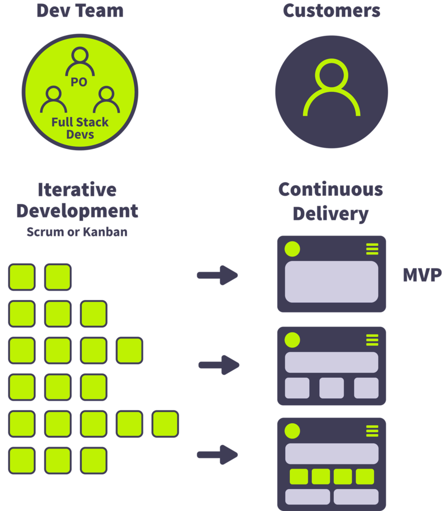 Iterative Software Development Teams